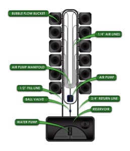 SuperPonics 12-Site Bubble Flow Buckets Hydroponic System