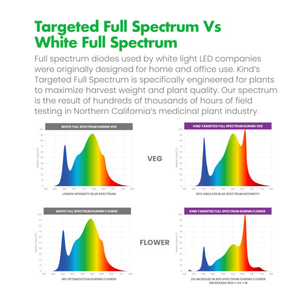 SuperCloset SuperNova Hydroponic Grow Box Grow Light Spectrum