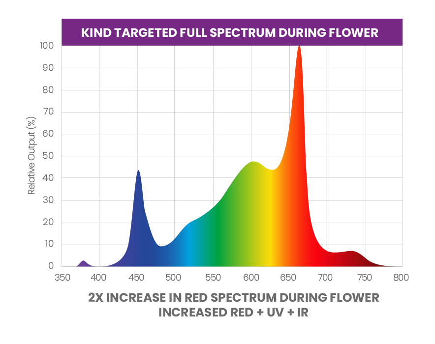 Kind LED Grow Lights Targeted Full Spectrum During Flowering Stage