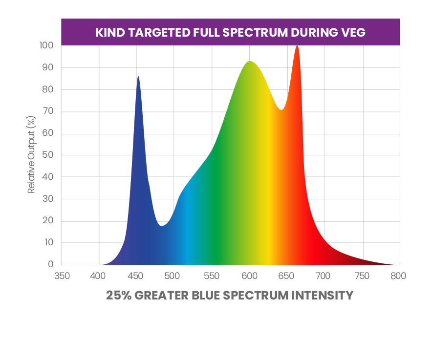 Kind LED Grow Lights Targeted Full Spectrum During Veg Stage