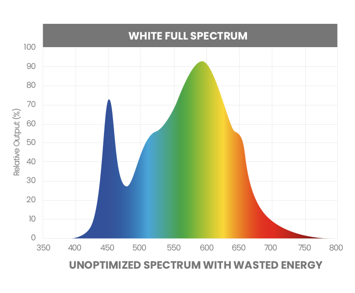 White Light LED Grow Light Spectrum