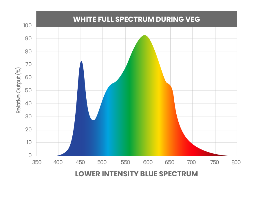 White Light LED Grow Light Veg Spectrum