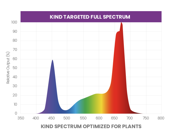 Kind LED Grow Lights Targeted Full Spectrum